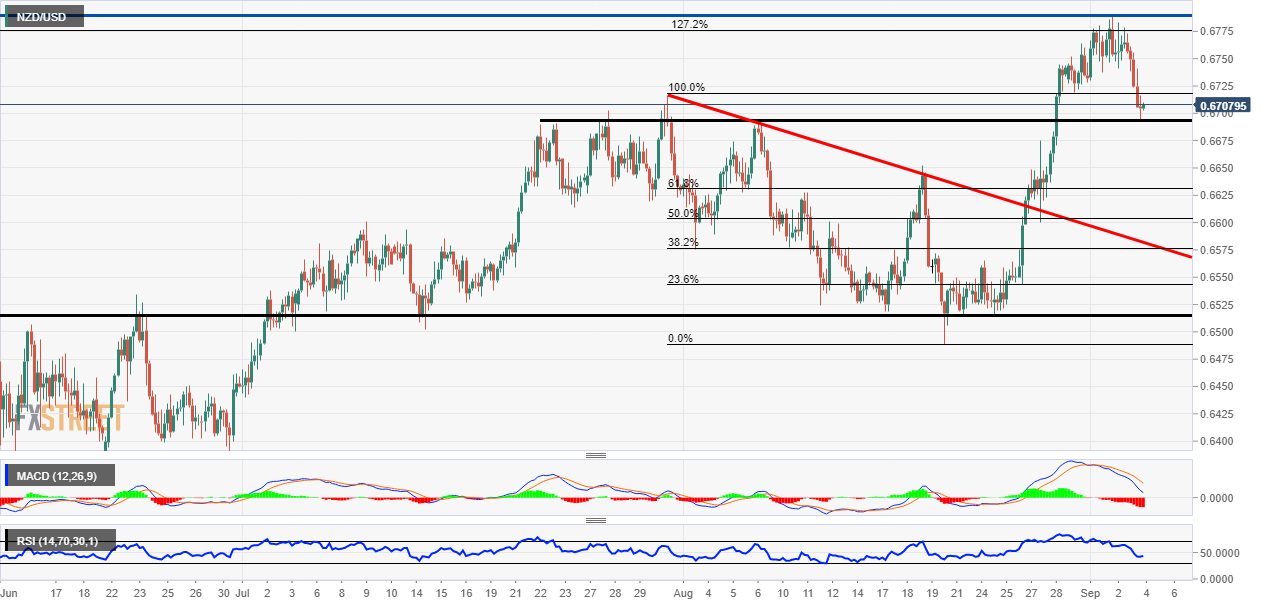 NZD/USD price drop